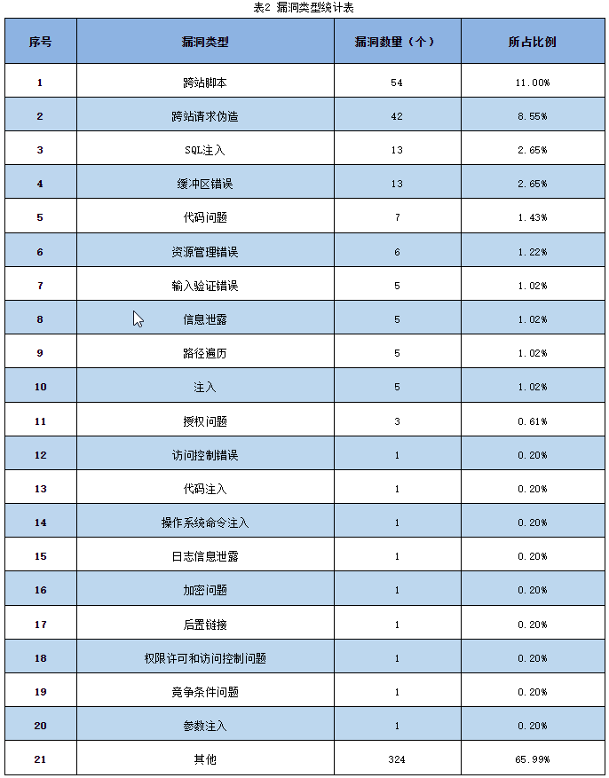 信息安全漏洞周報（2023年第26期 表2