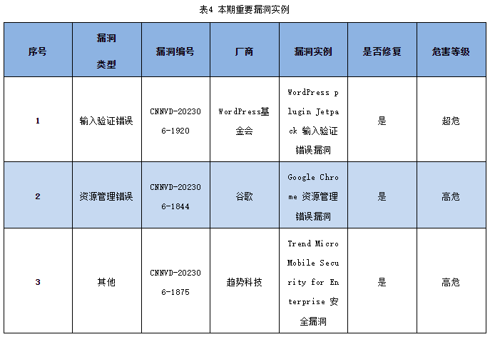 信息安全漏洞周報（2023年第26期 表4