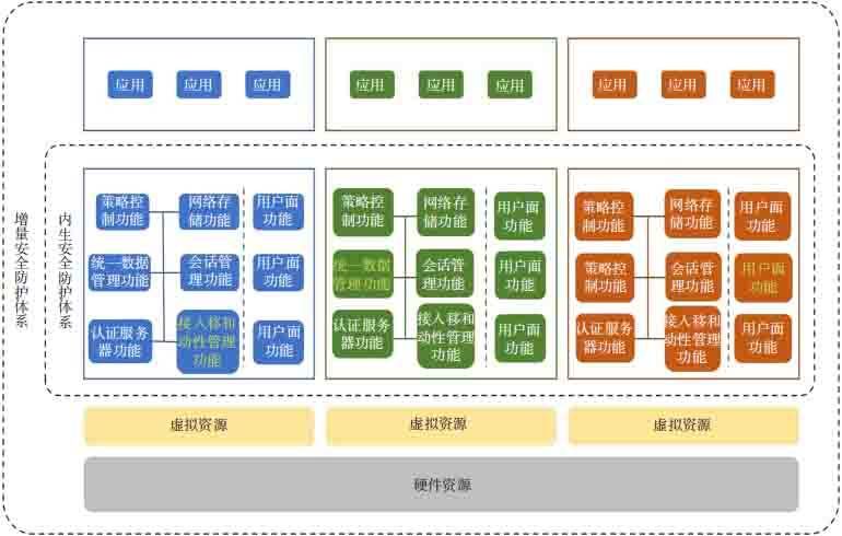 金瀚信安：5G 網(wǎng)絡安全發(fā)展與創(chuàng)新安全體系及技術探索 圖2