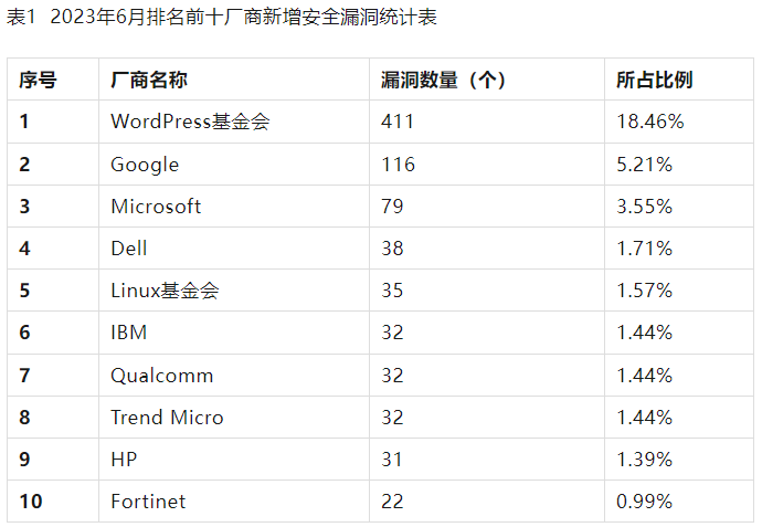 信息安全漏洞月報(bào)2023年6月 表1