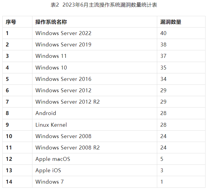 信息安全漏洞月報(bào)2023年6月 表2