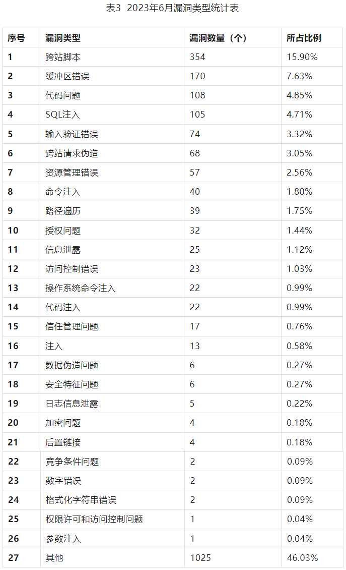 信息安全漏洞月報(bào)2023年6月 表3