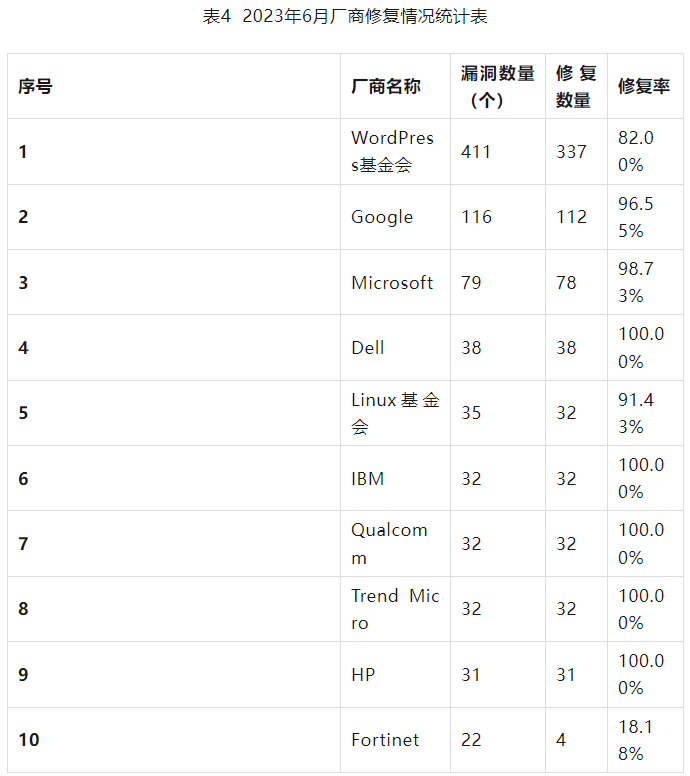 信息安全漏洞月報(bào)2023年6月 表4