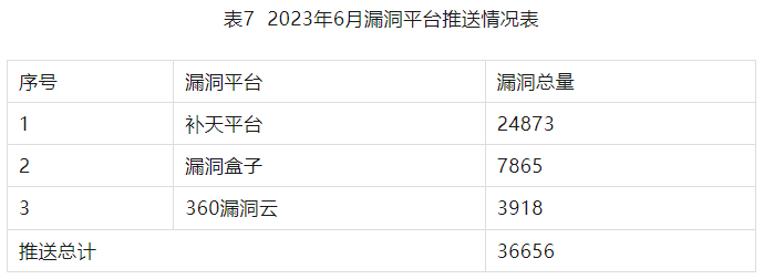 信息安全漏洞月報(bào)2023年6月 表7