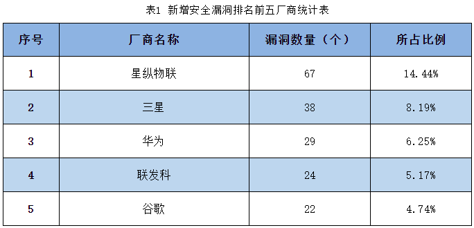 信息安全漏洞周報(bào)（2023年第27期）表1