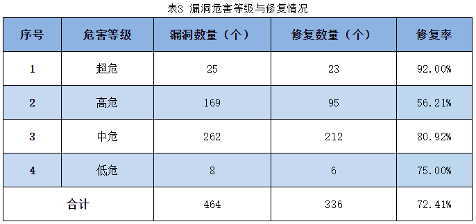 信息安全漏洞周報(bào)（2023年第27期）表3