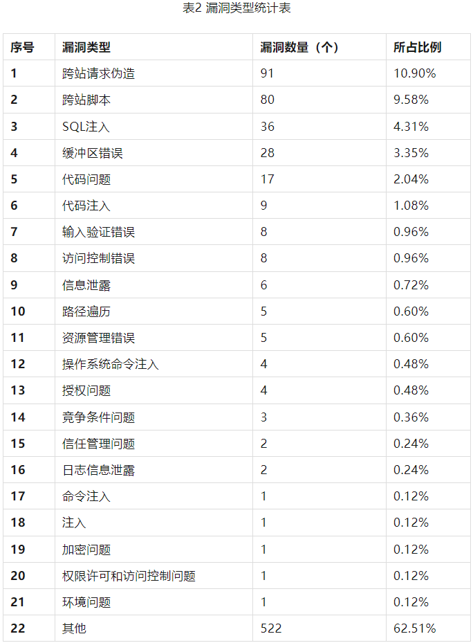 信息安全漏洞周報（2023年第28期）表2