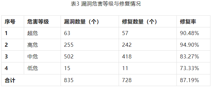 信息安全漏洞周報（2023年第28期）表3