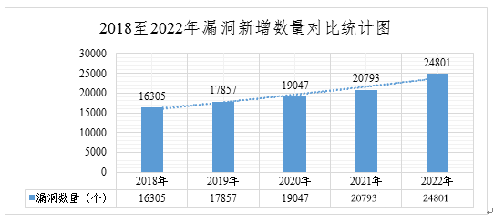 2022年度網(wǎng)絡安全漏洞態(tài)勢報告 圖1