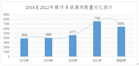 2022年度網絡安全漏洞態(tài)勢報告 圖5