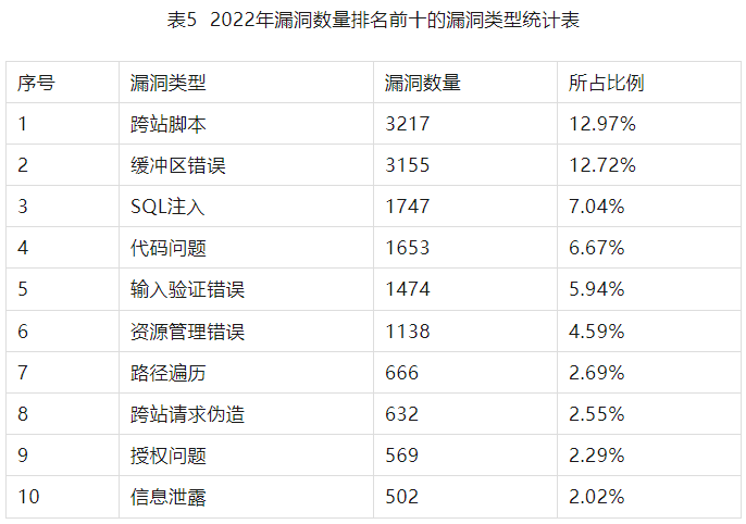 2022年度網絡安全漏洞態(tài)勢報告 表5-2