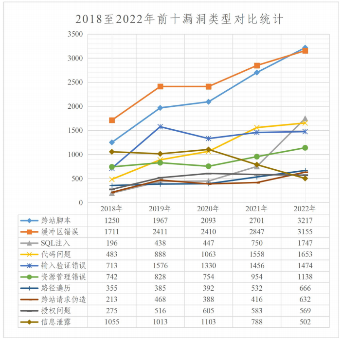 2022年度網絡安全漏洞態(tài)勢報告 圖7