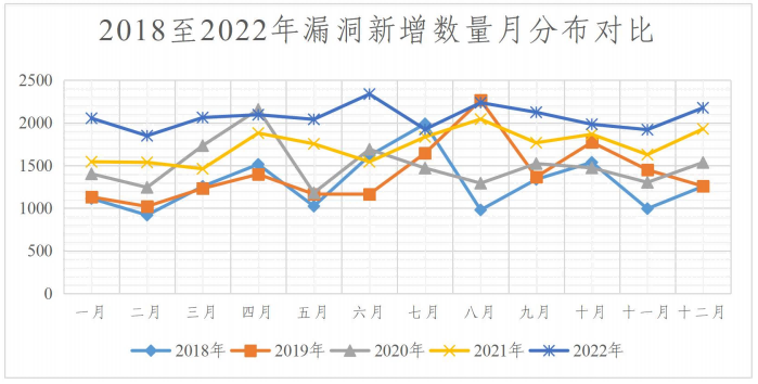 金瀚信安：2022年度網(wǎng)絡安全漏洞態(tài)勢報告 圖15