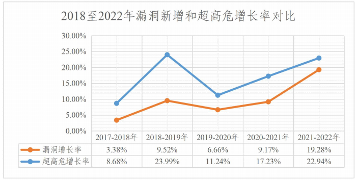 金瀚信安：2022年度網(wǎng)絡安全漏洞態(tài)勢報告 圖14