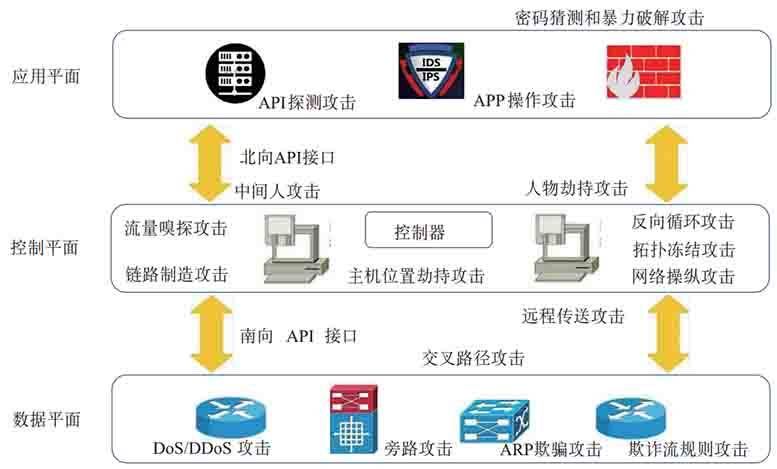 金瀚信安：軟件定義網(wǎng)絡(luò)體系架構(gòu)安全問題研究 圖4