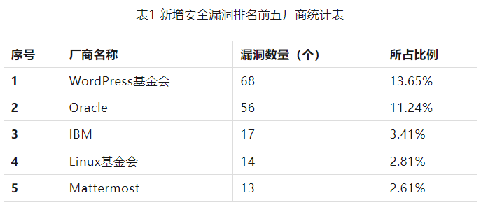 信息安全漏洞周報(bào)（2023年第29期）表1