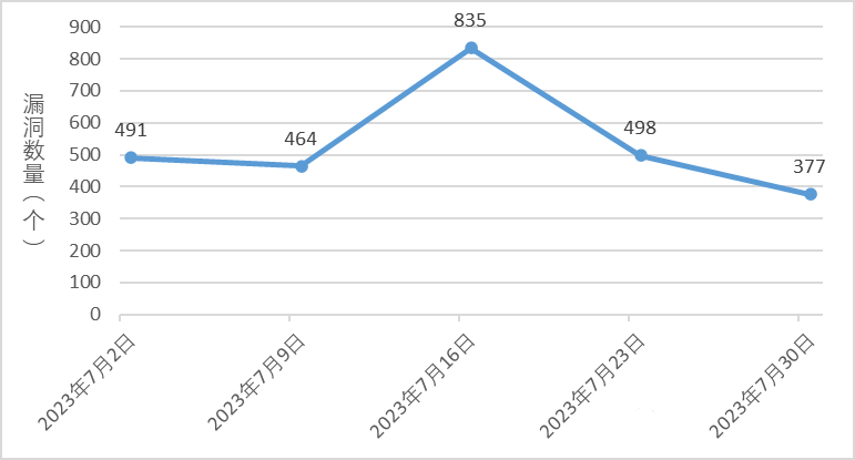 金瀚信安：信息安全漏洞周報（2023年第30期）圖1