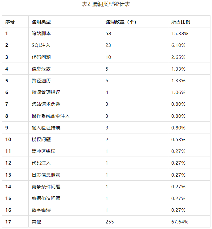 金瀚信安：信息安全漏洞周報（2023年第30期）表2