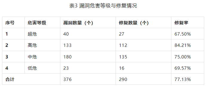 金瀚信安：信息安全漏洞周報（2023年第30期）表3