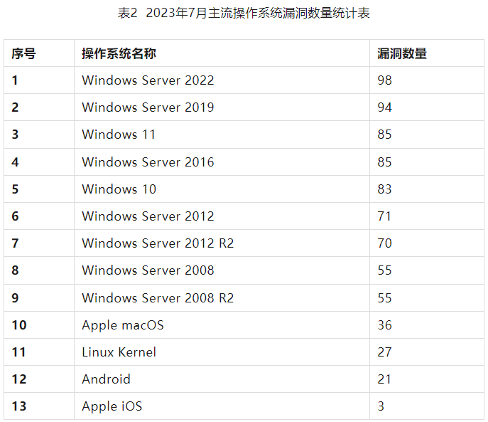 信息安全漏洞月報(bào)2023年7月 表2