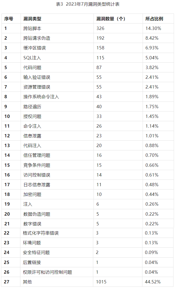 信息安全漏洞月報(bào)2023年7月 表3