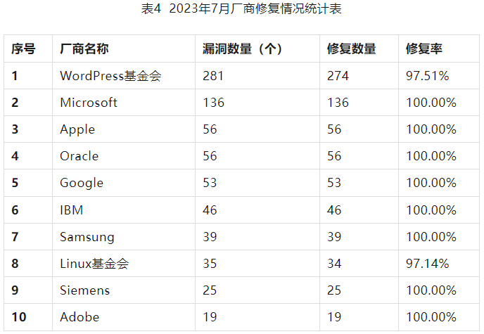 信息安全漏洞月報(bào)2023年7月 表4