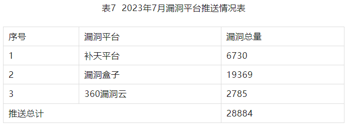 信息安全漏洞月報2023年7月 表7