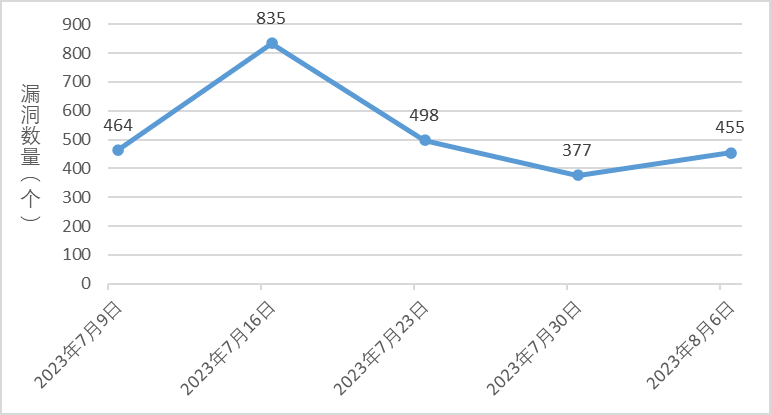 金瀚信安：信息安全漏洞周報(bào)（2023年第31期）圖1