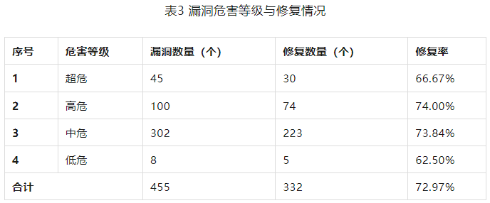 信息安全漏洞周報(bào)（2023年第31期）表3