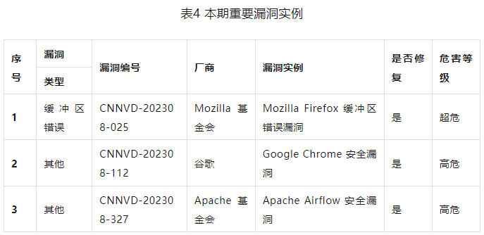 信息安全漏洞周報(bào)（2023年第31期）表4