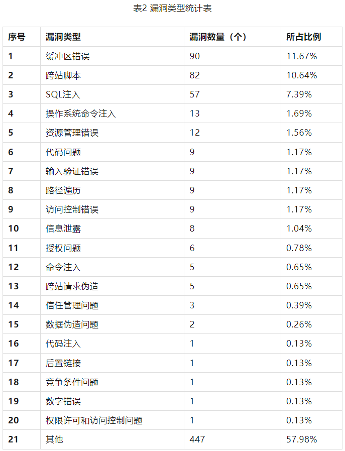 金瀚信安：信息安全漏洞周報（2023年第32期）表2