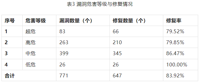 金瀚信安：信息安全漏洞周報（2023年第32期）表3