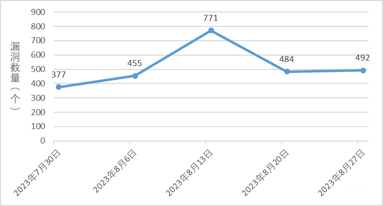 金瀚信安：信息安全漏洞周報（2023年第34期）1