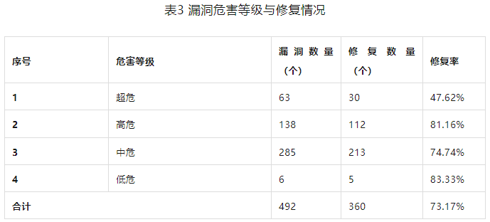 信息安全漏洞周報（2023年第34期）表3