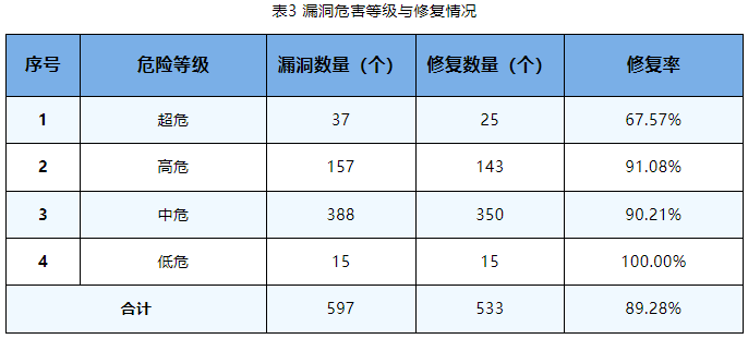 信息安全漏洞周報（2023年第36期）表3