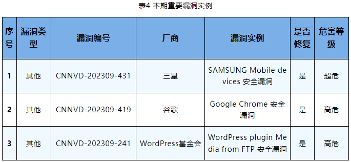 信息安全漏洞周報(bào)（2023年第36期）表4