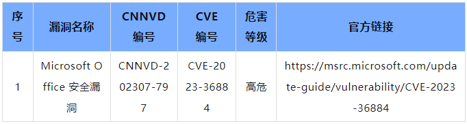 信息安全漏洞月報(bào)（2023年8月）表10