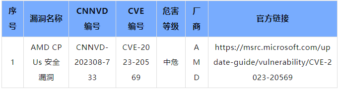 信息安全漏洞月報（2023年8月）表11