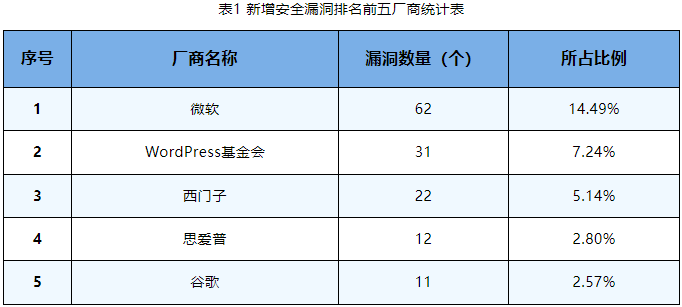 信息安全漏洞周報(bào)（2023年第37期）表1