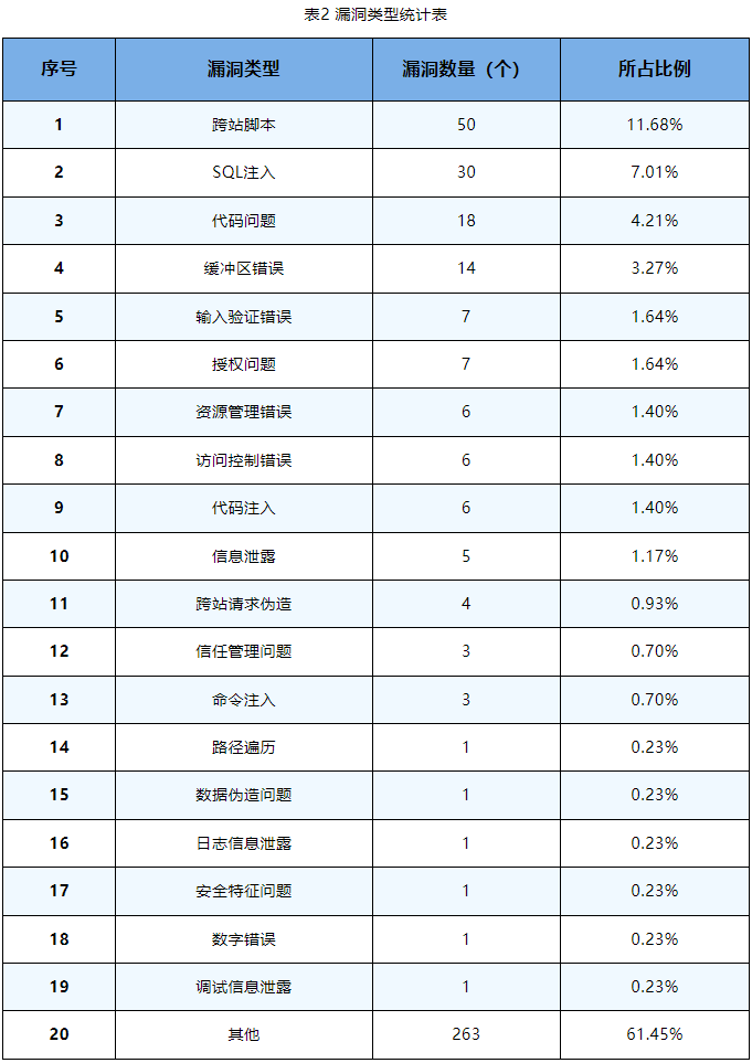 信息安全漏洞周報(bào)（2023年第37期）表2