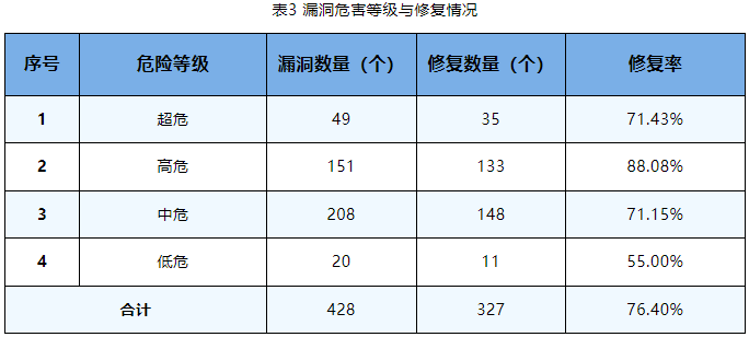 信息安全漏洞周報(bào)（2023年第37期）表3