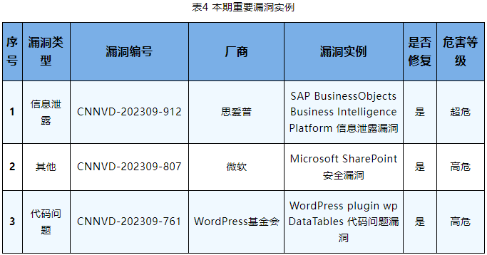 信息安全漏洞周報(bào)（2023年第37期）表4