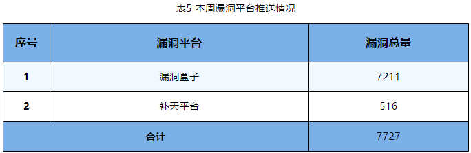 信息安全漏洞周報(bào)（2023年第37期）表5