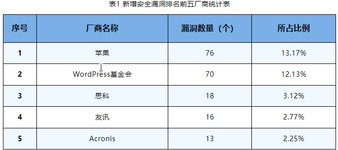 信息安全漏洞周報（2023年第39期）表1