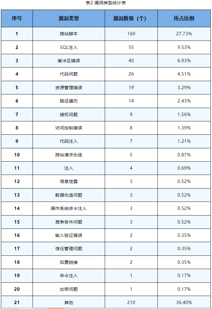 信息安全漏洞周報（2023年第39期）表2