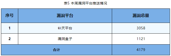 信息安全漏洞周報（2023年第39期）表5