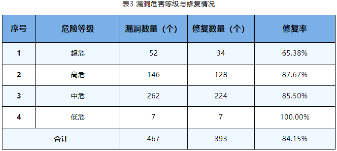 信息安全漏洞周報(bào)（2023年第40期）表3