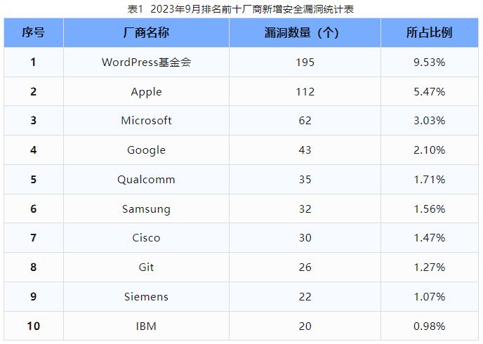 信息安全漏洞月報（2023年9月）表1