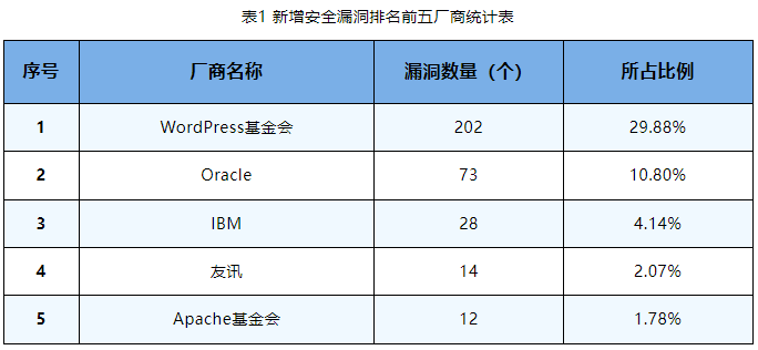 金瀚信安：信息安全漏洞周報（2023年第42期）表1