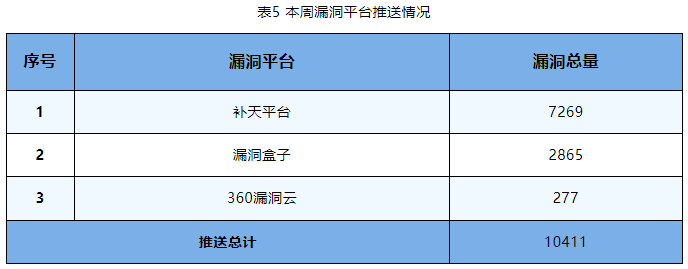 金瀚信安：信息安全漏洞周報(bào)（2023年第42期）表5